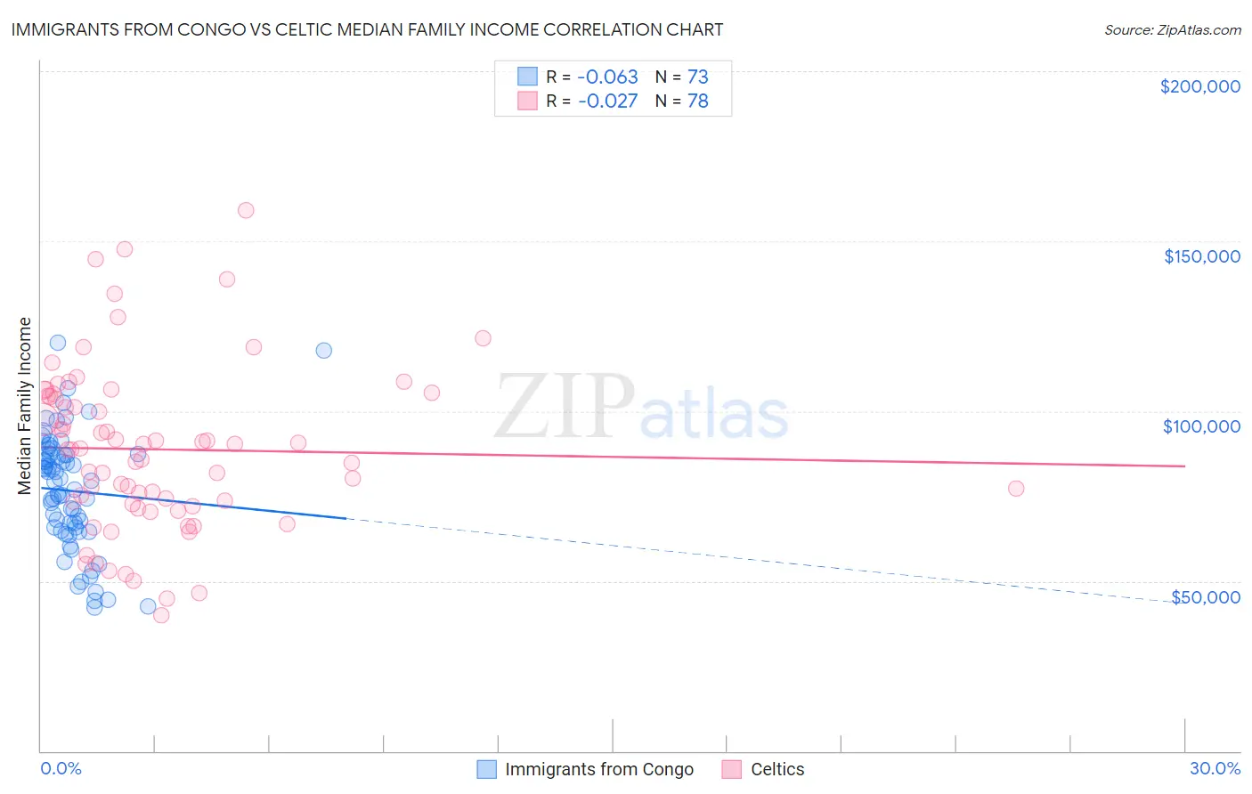 Immigrants from Congo vs Celtic Median Family Income