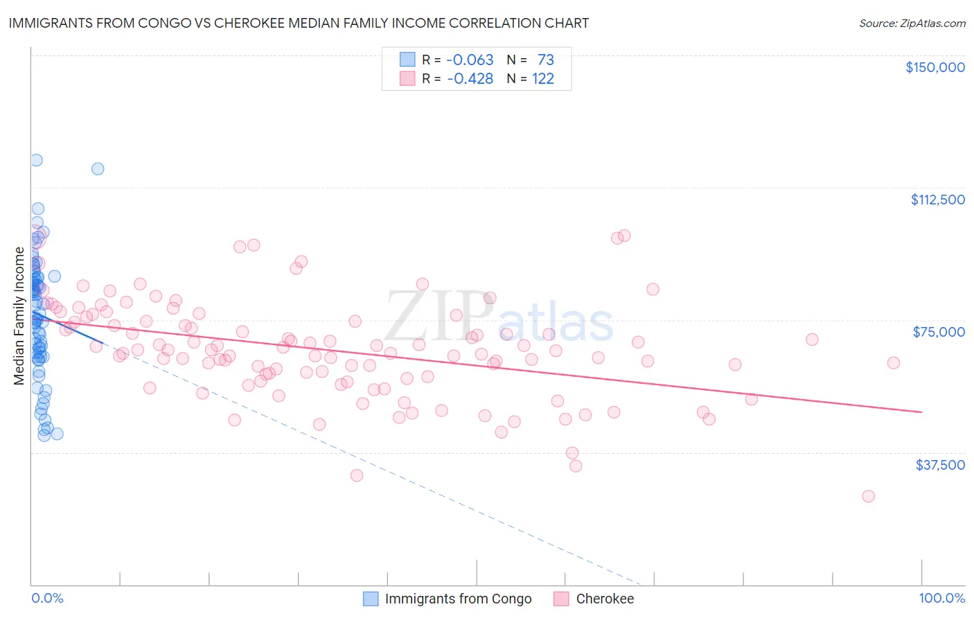 Immigrants from Congo vs Cherokee Median Family Income