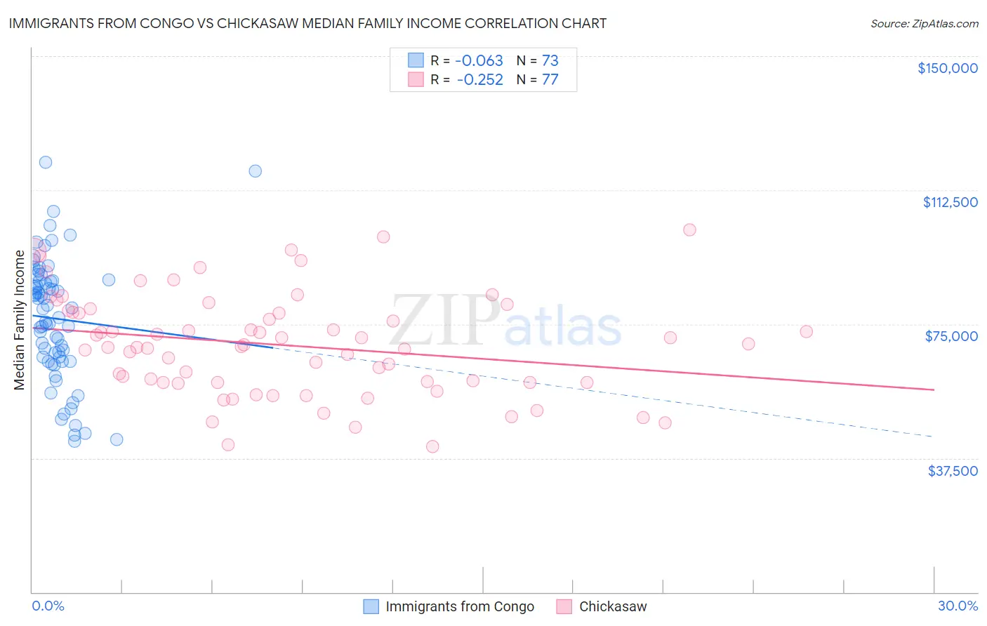 Immigrants from Congo vs Chickasaw Median Family Income