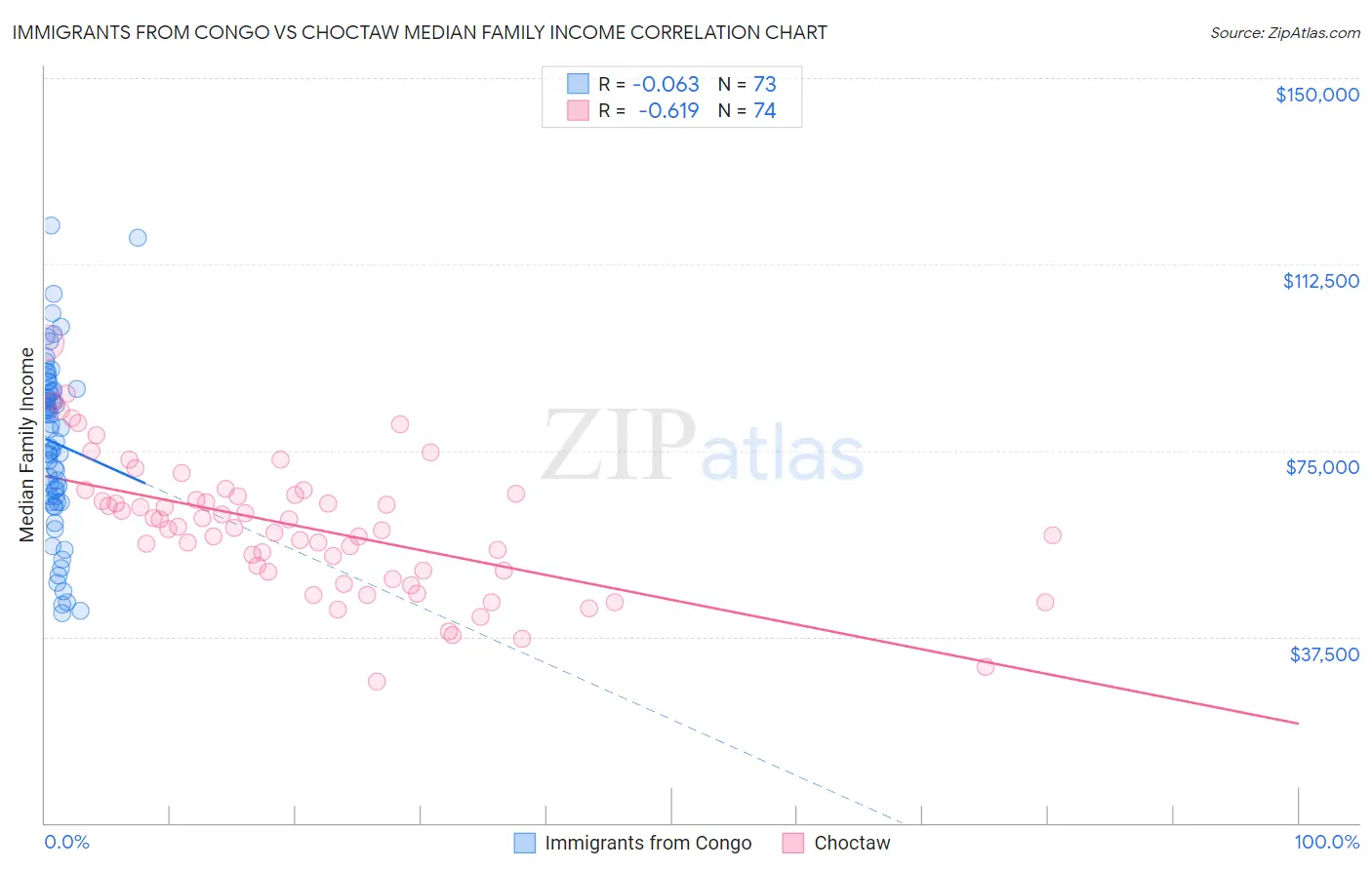 Immigrants from Congo vs Choctaw Median Family Income
