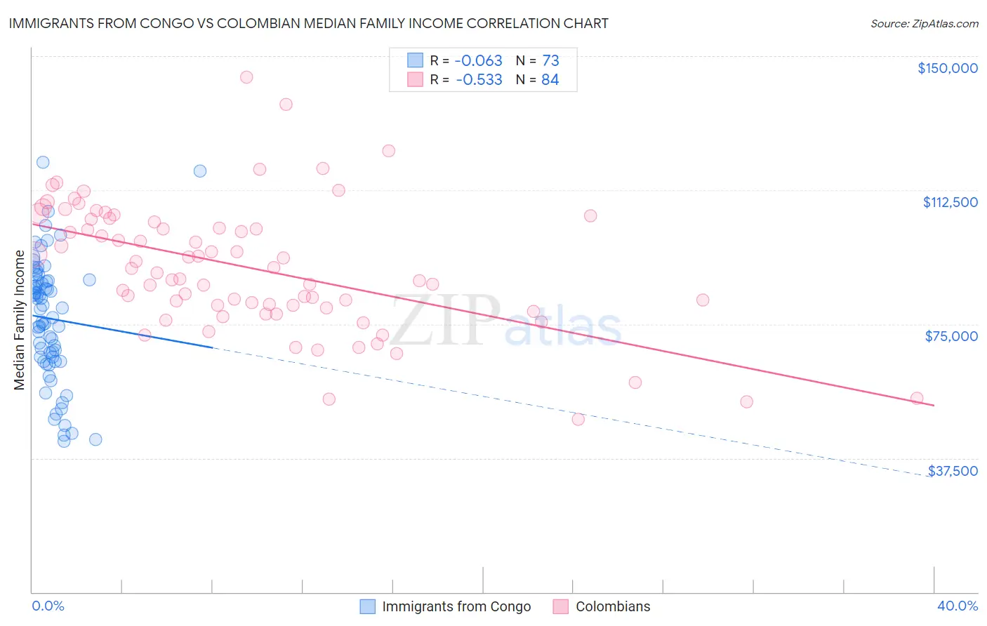 Immigrants from Congo vs Colombian Median Family Income
