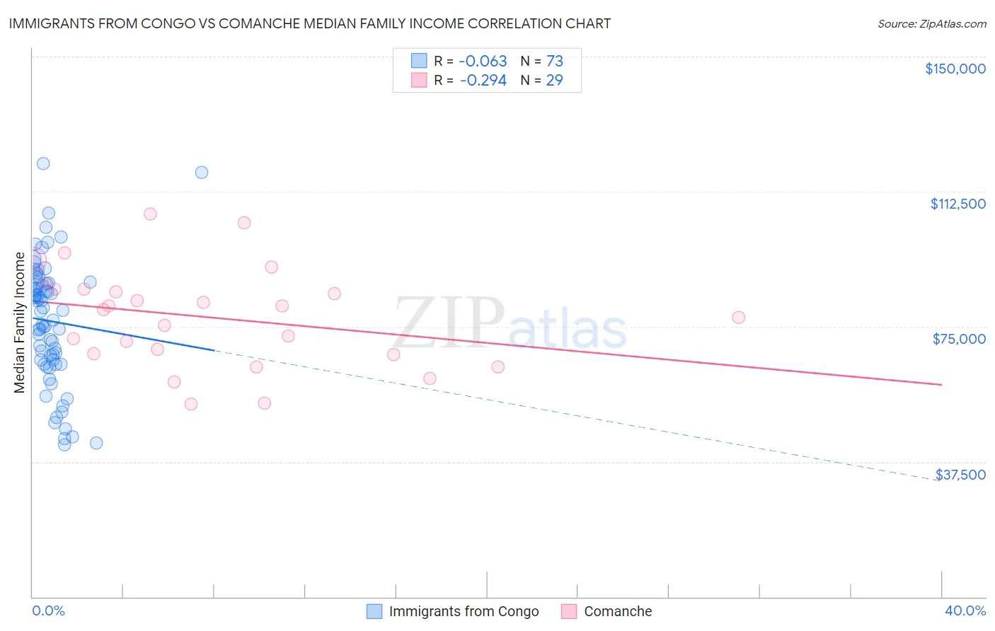 Immigrants from Congo vs Comanche Median Family Income