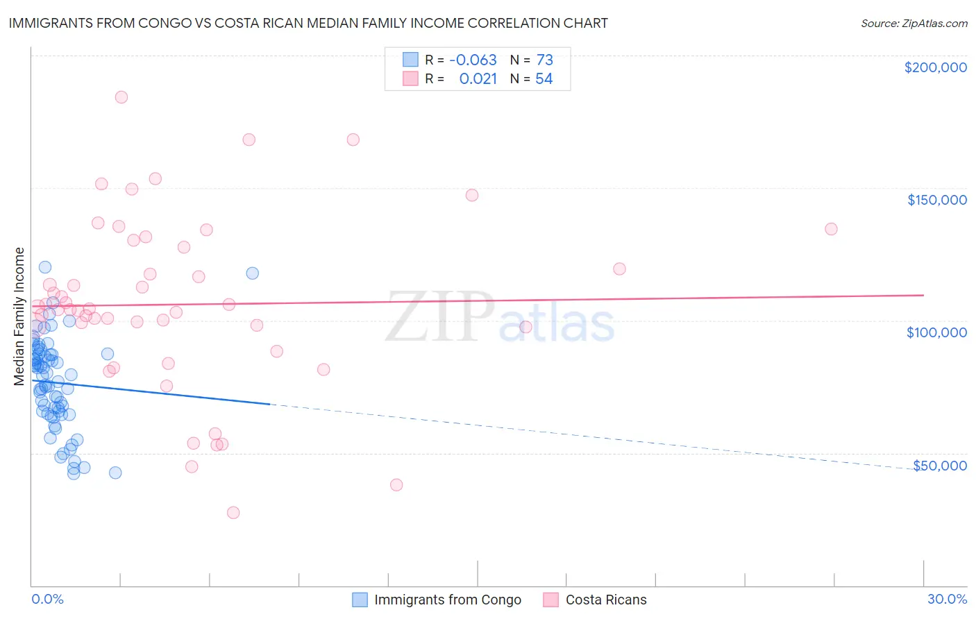 Immigrants from Congo vs Costa Rican Median Family Income