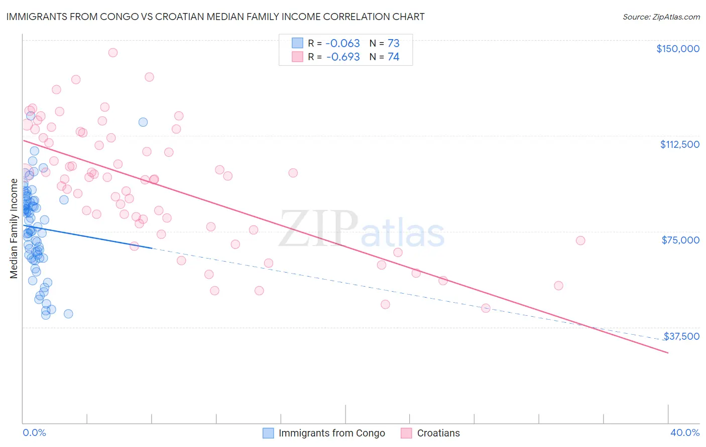 Immigrants from Congo vs Croatian Median Family Income