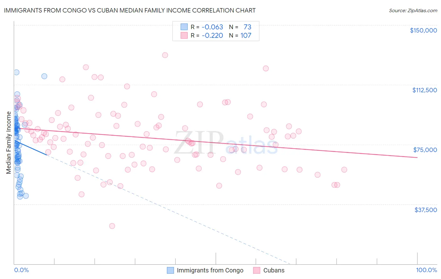 Immigrants from Congo vs Cuban Median Family Income