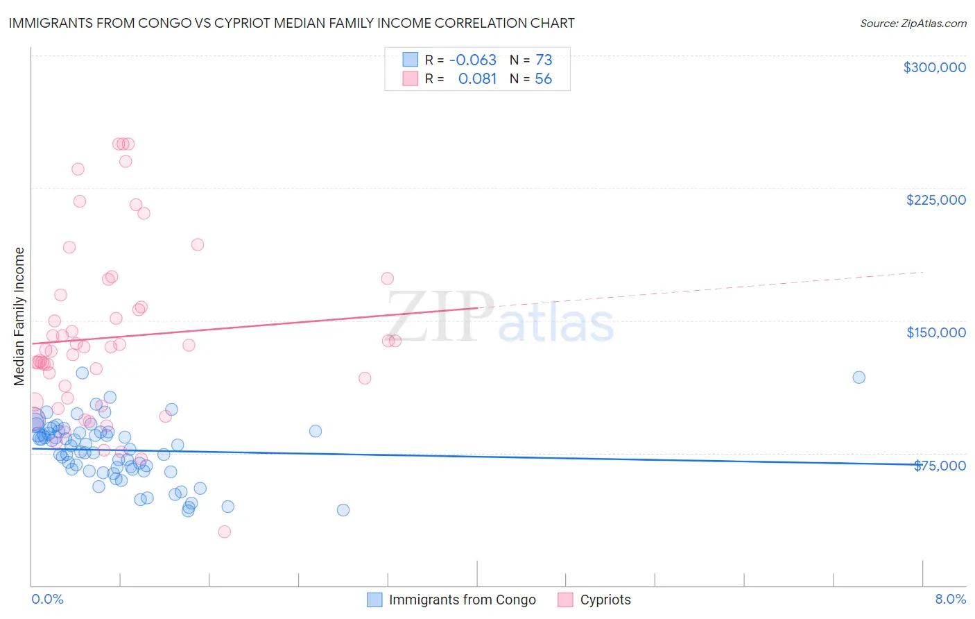 Immigrants from Congo vs Cypriot Median Family Income