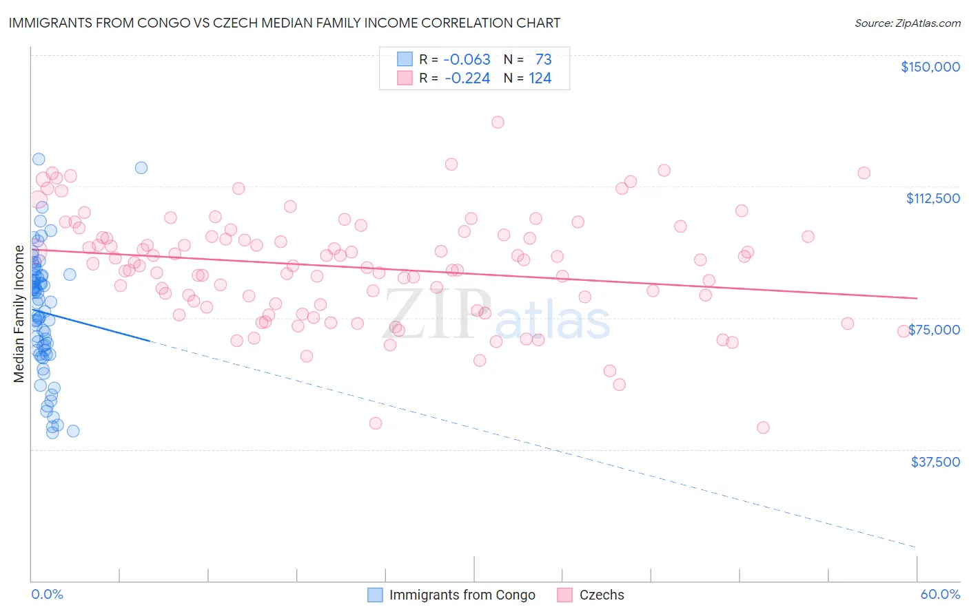 Immigrants from Congo vs Czech Median Family Income