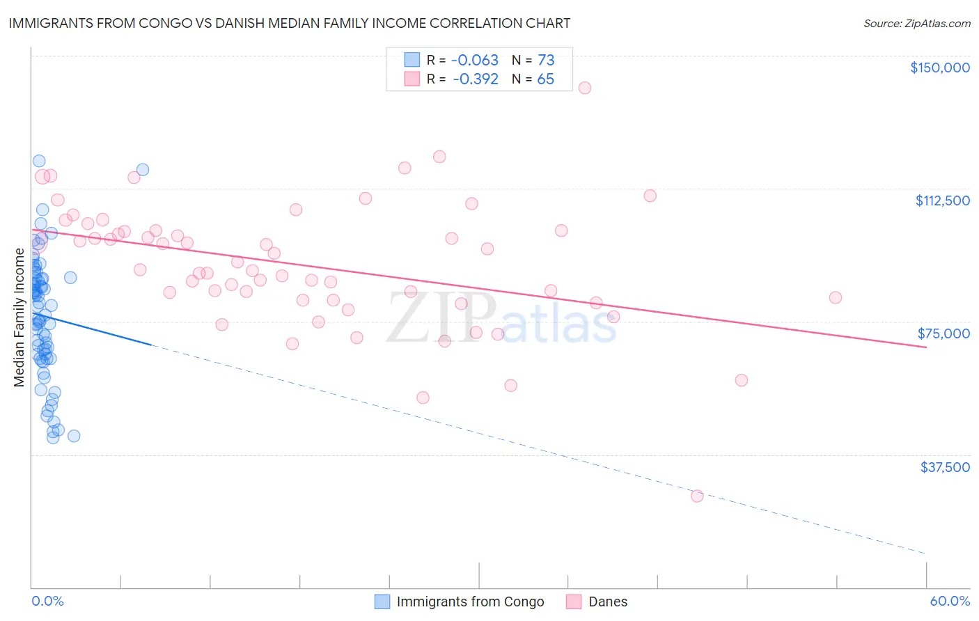 Immigrants from Congo vs Danish Median Family Income