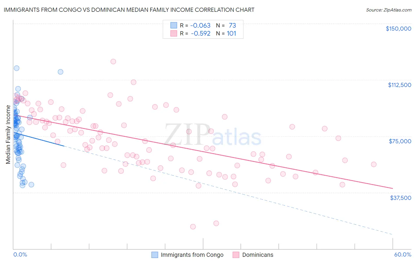 Immigrants from Congo vs Dominican Median Family Income