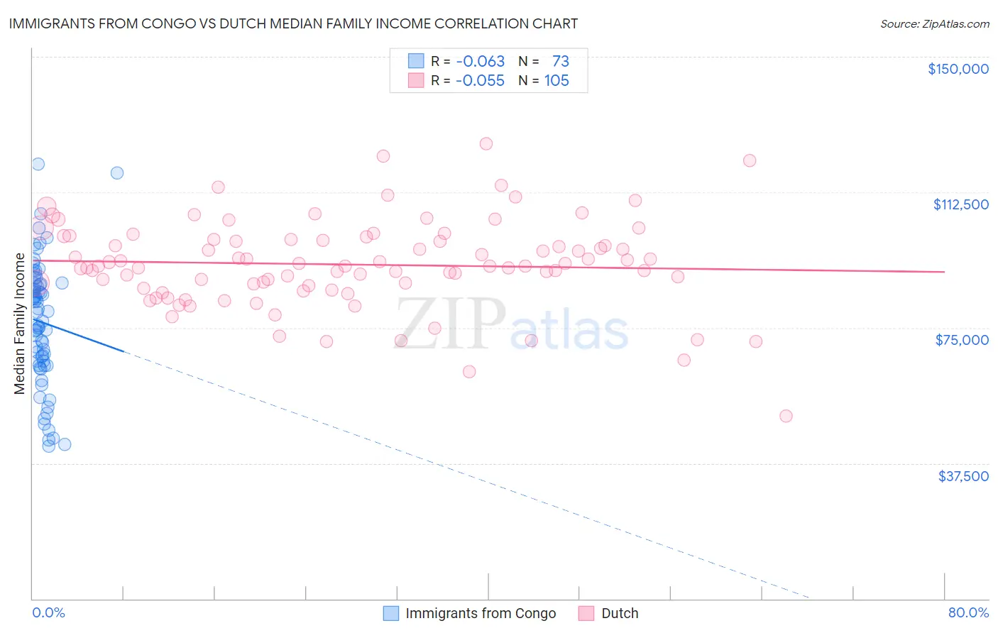 Immigrants from Congo vs Dutch Median Family Income