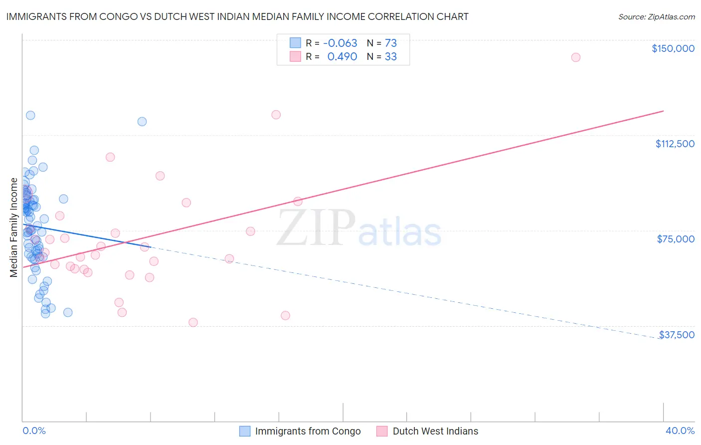 Immigrants from Congo vs Dutch West Indian Median Family Income