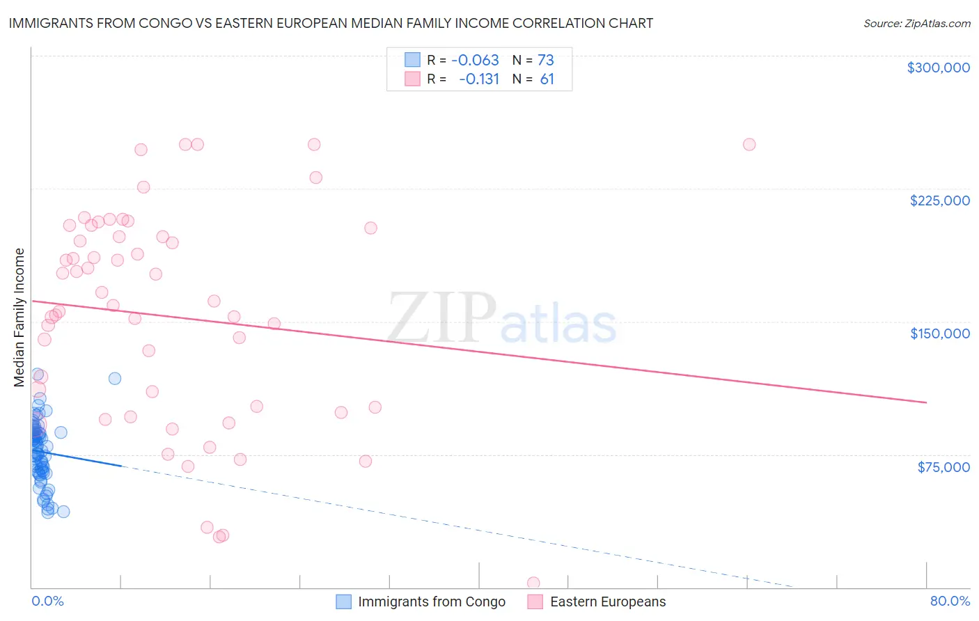 Immigrants from Congo vs Eastern European Median Family Income