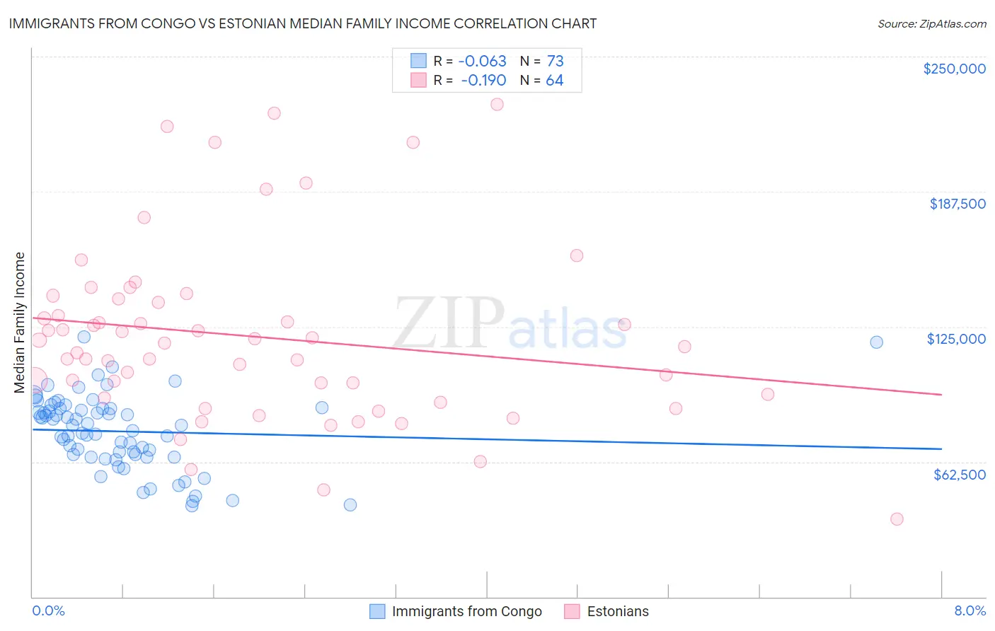 Immigrants from Congo vs Estonian Median Family Income