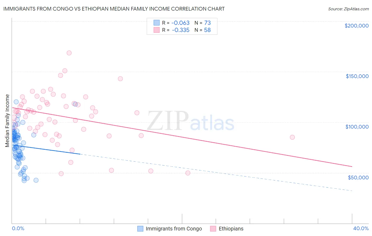 Immigrants from Congo vs Ethiopian Median Family Income