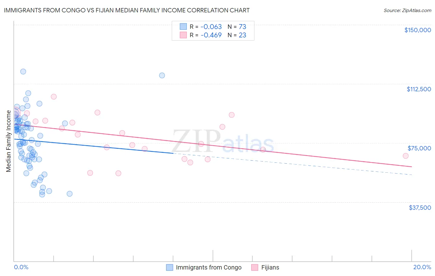 Immigrants from Congo vs Fijian Median Family Income