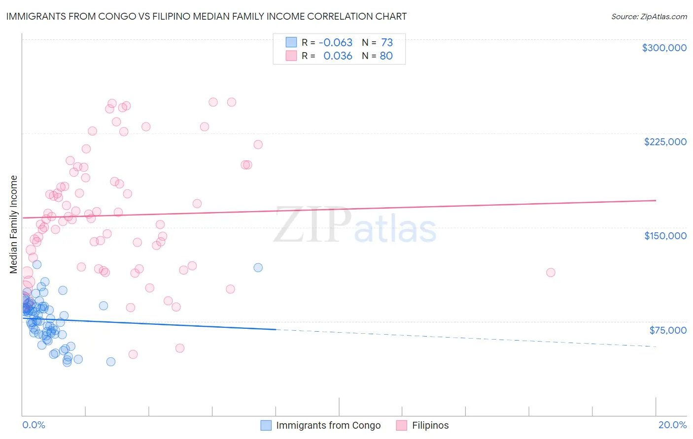 Immigrants from Congo vs Filipino Median Family Income