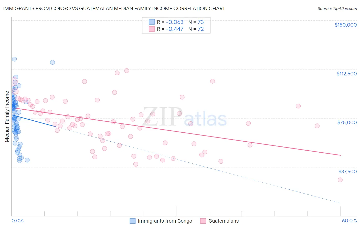 Immigrants from Congo vs Guatemalan Median Family Income