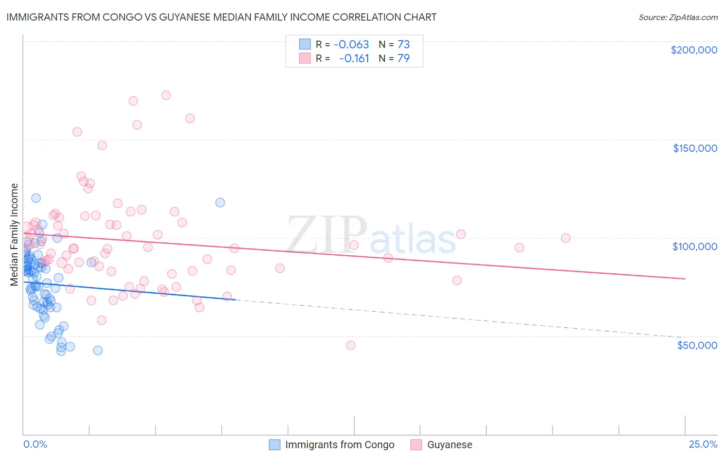 Immigrants from Congo vs Guyanese Median Family Income