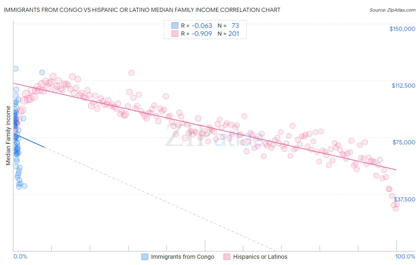 Immigrants from Congo vs Hispanic or Latino Median Family Income
