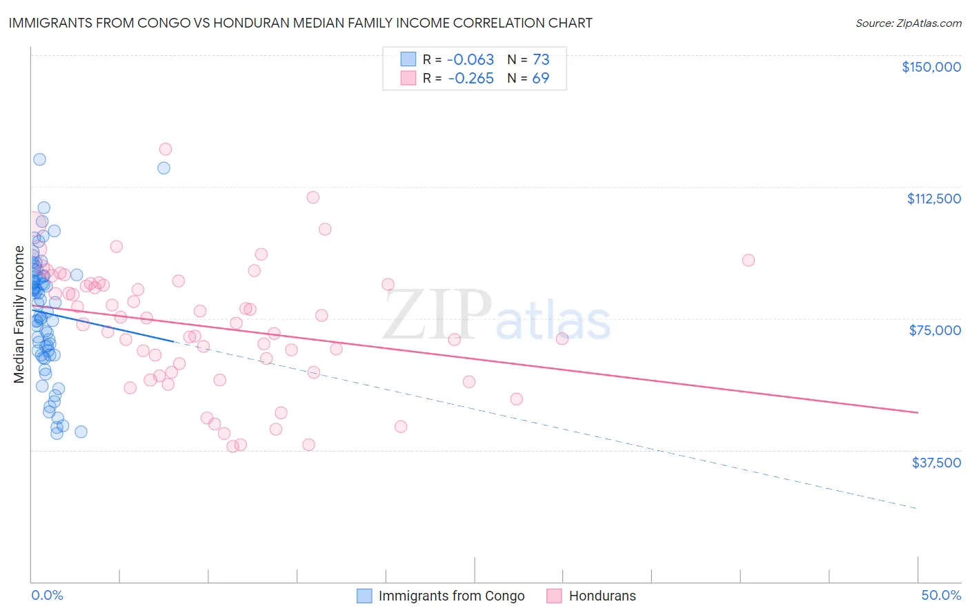 Immigrants from Congo vs Honduran Median Family Income
