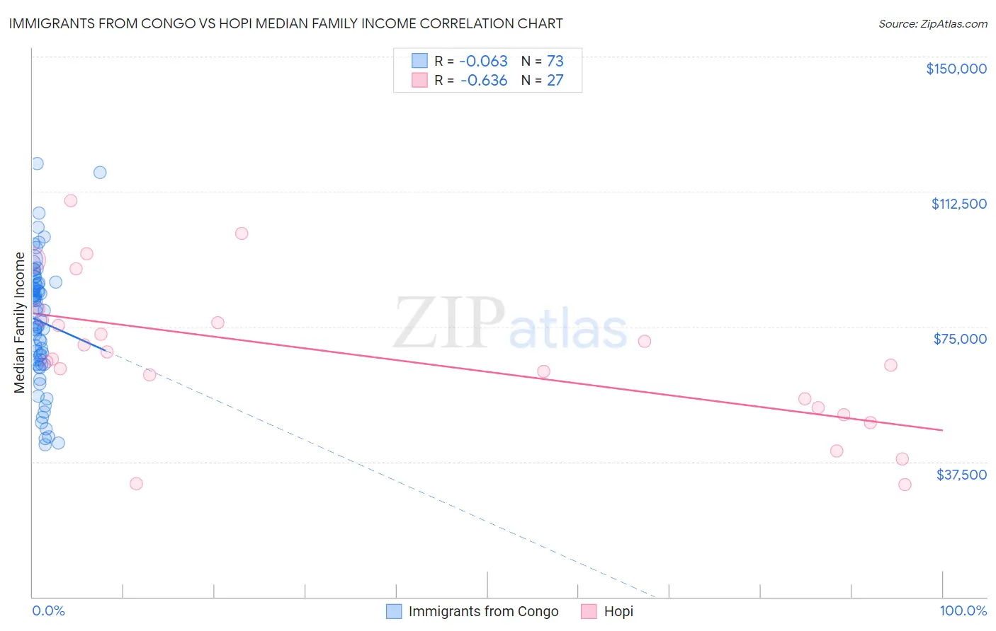Immigrants from Congo vs Hopi Median Family Income