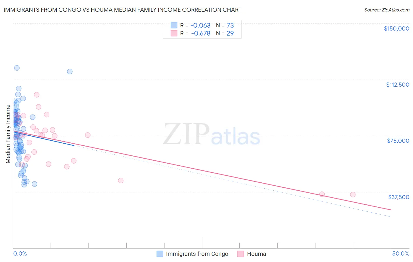 Immigrants from Congo vs Houma Median Family Income