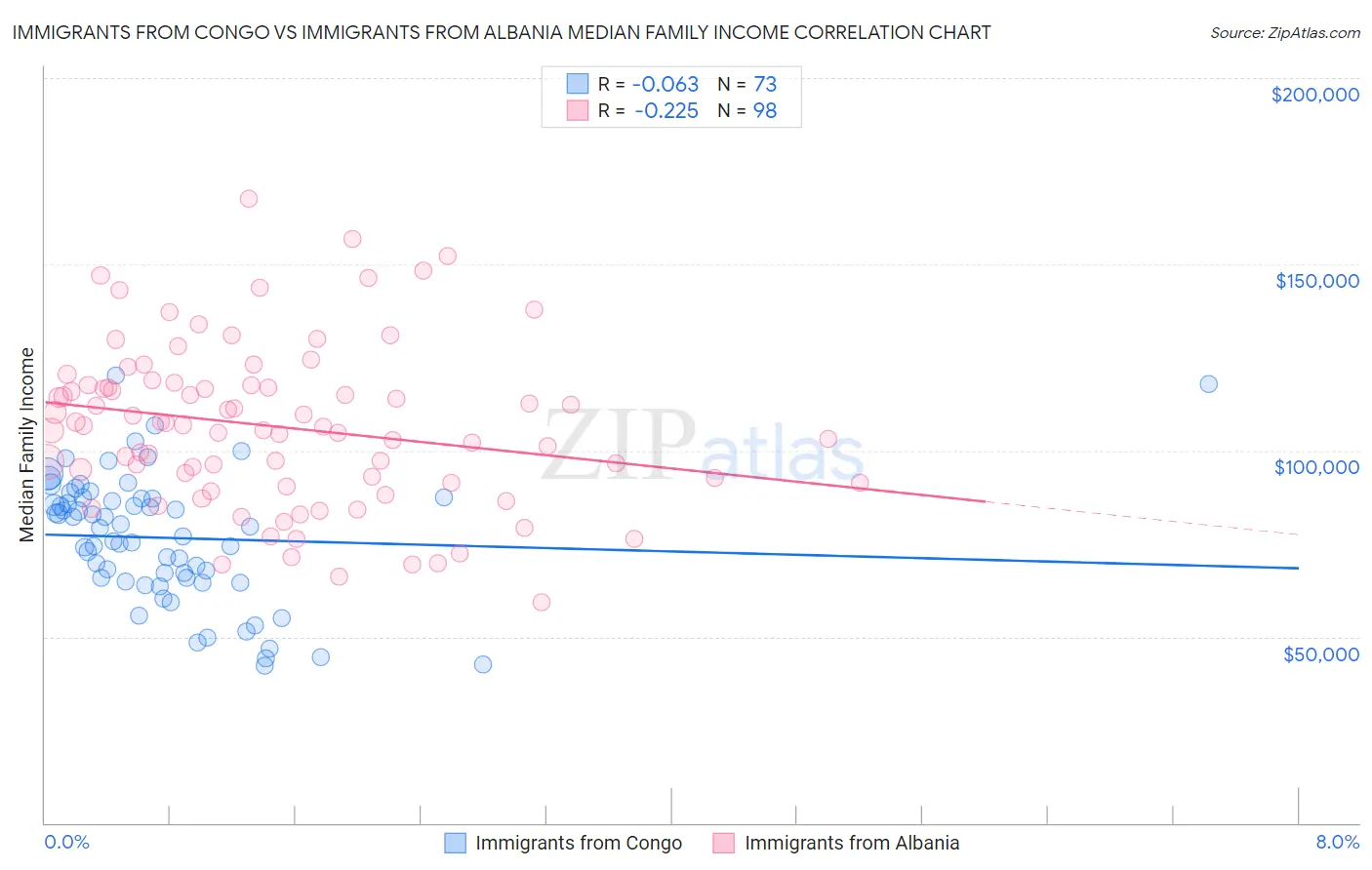 Immigrants from Congo vs Immigrants from Albania Median Family Income