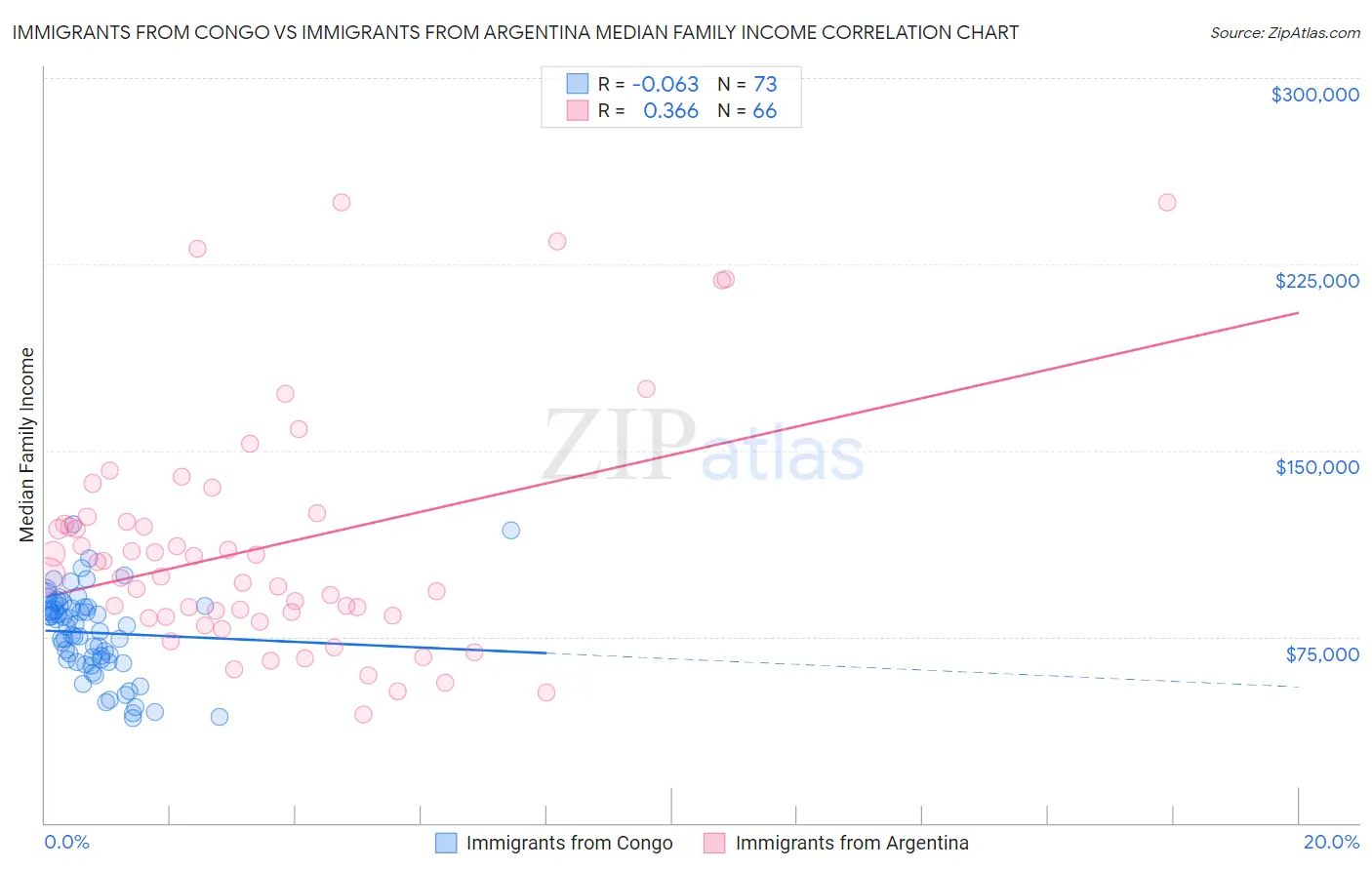 Immigrants from Congo vs Immigrants from Argentina Median Family Income