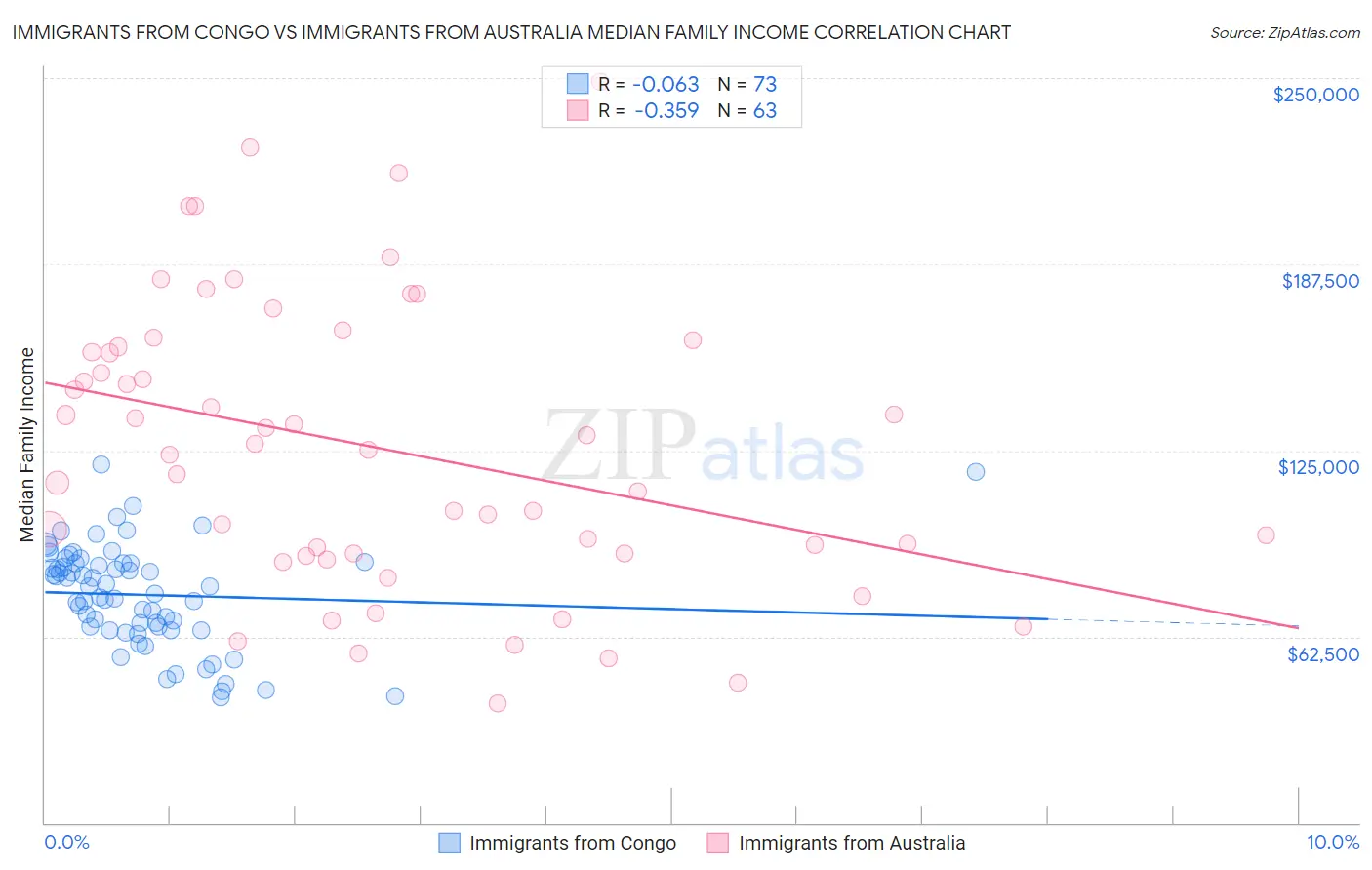Immigrants from Congo vs Immigrants from Australia Median Family Income