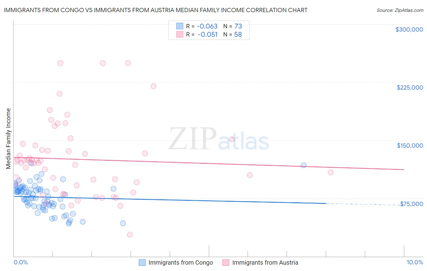 Immigrants from Congo vs Immigrants from Austria Median Family Income