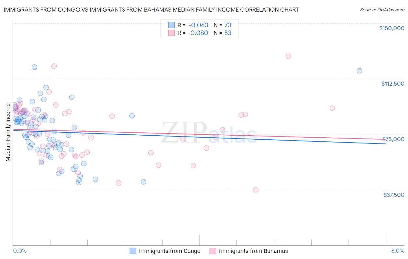 Immigrants from Congo vs Immigrants from Bahamas Median Family Income