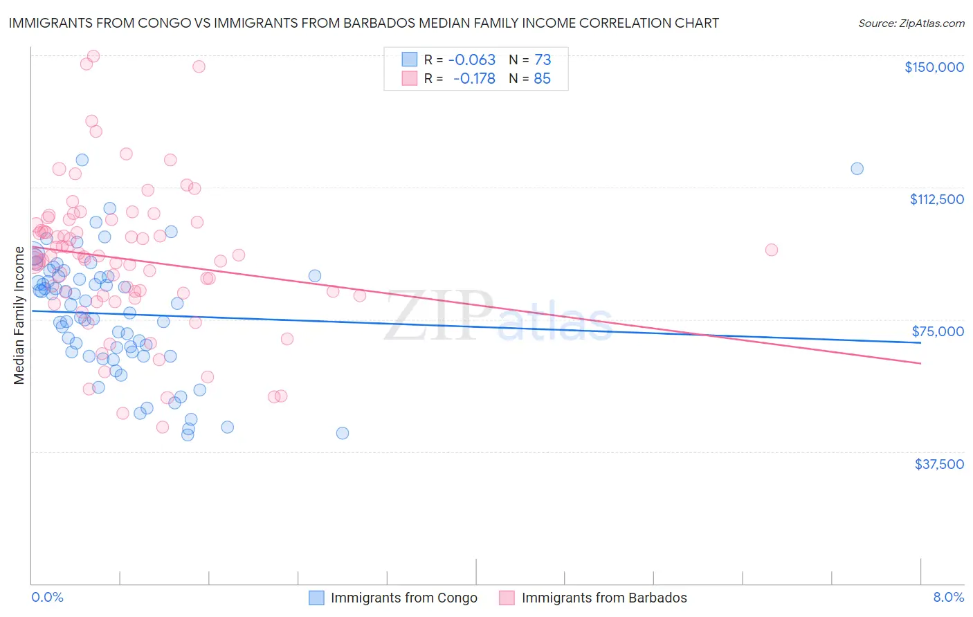 Immigrants from Congo vs Immigrants from Barbados Median Family Income