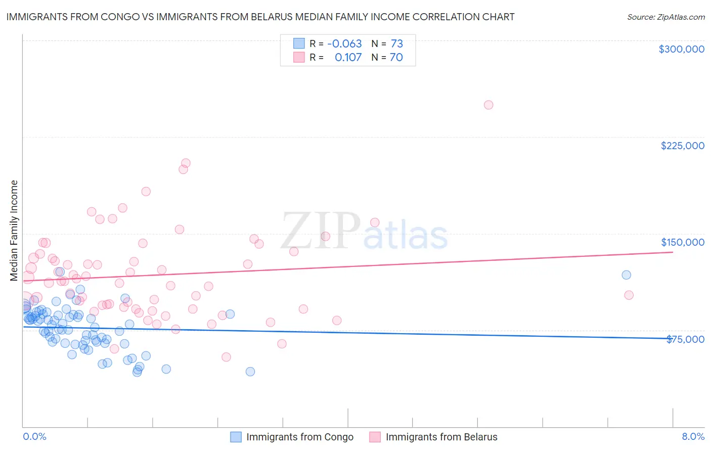 Immigrants from Congo vs Immigrants from Belarus Median Family Income