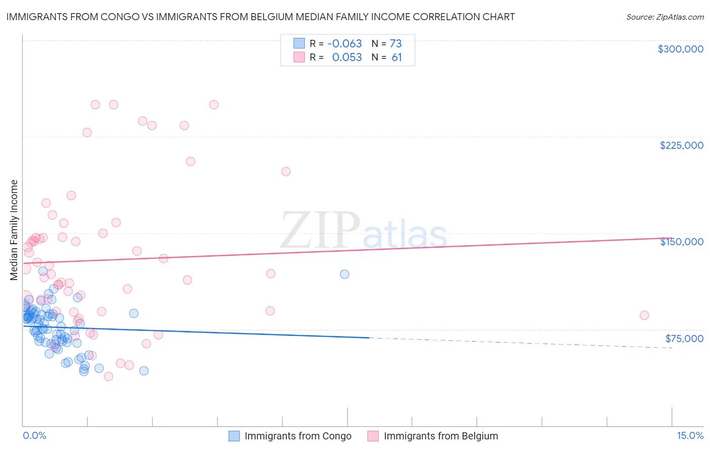 Immigrants from Congo vs Immigrants from Belgium Median Family Income