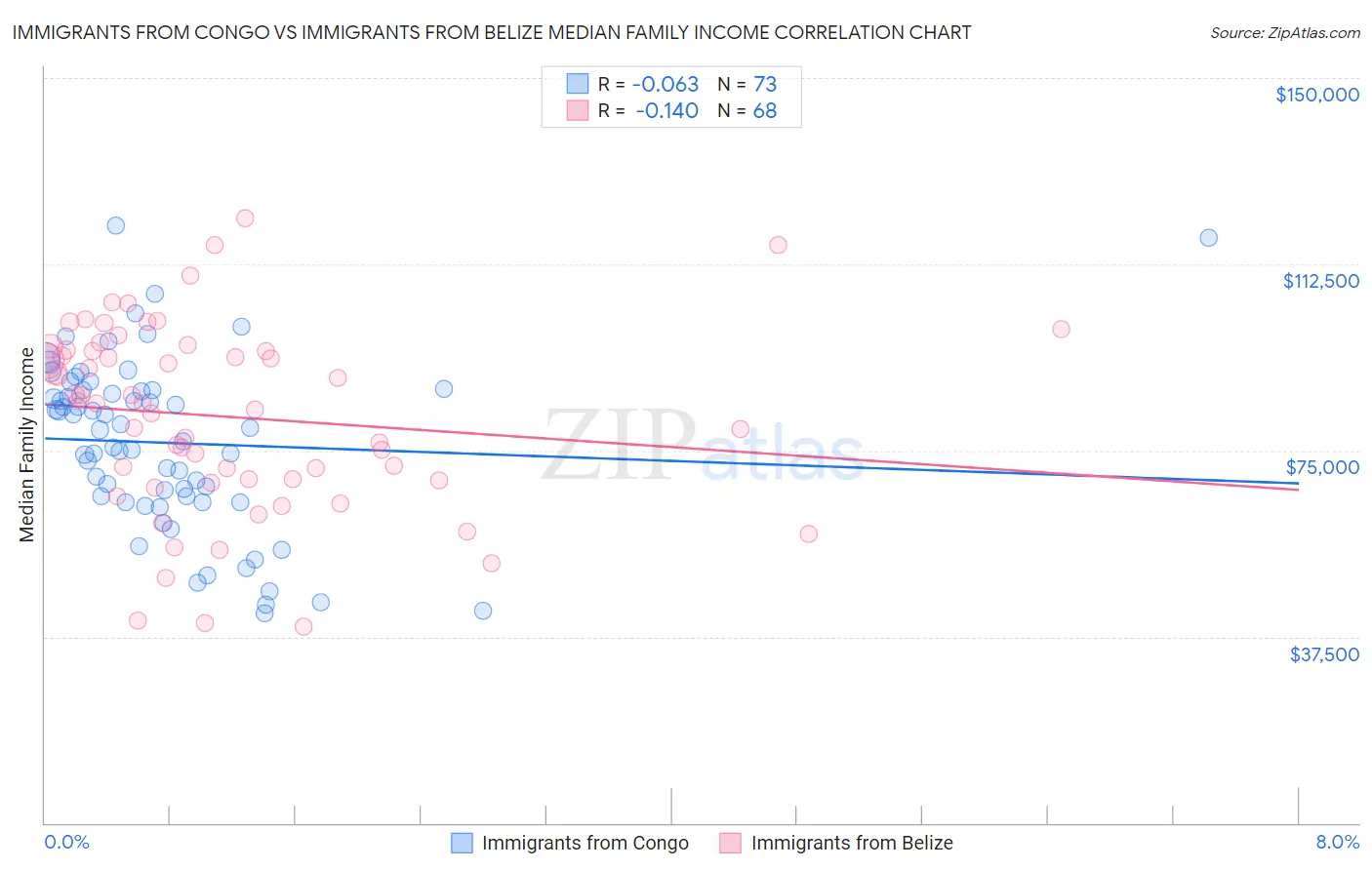 Immigrants from Congo vs Immigrants from Belize Median Family Income