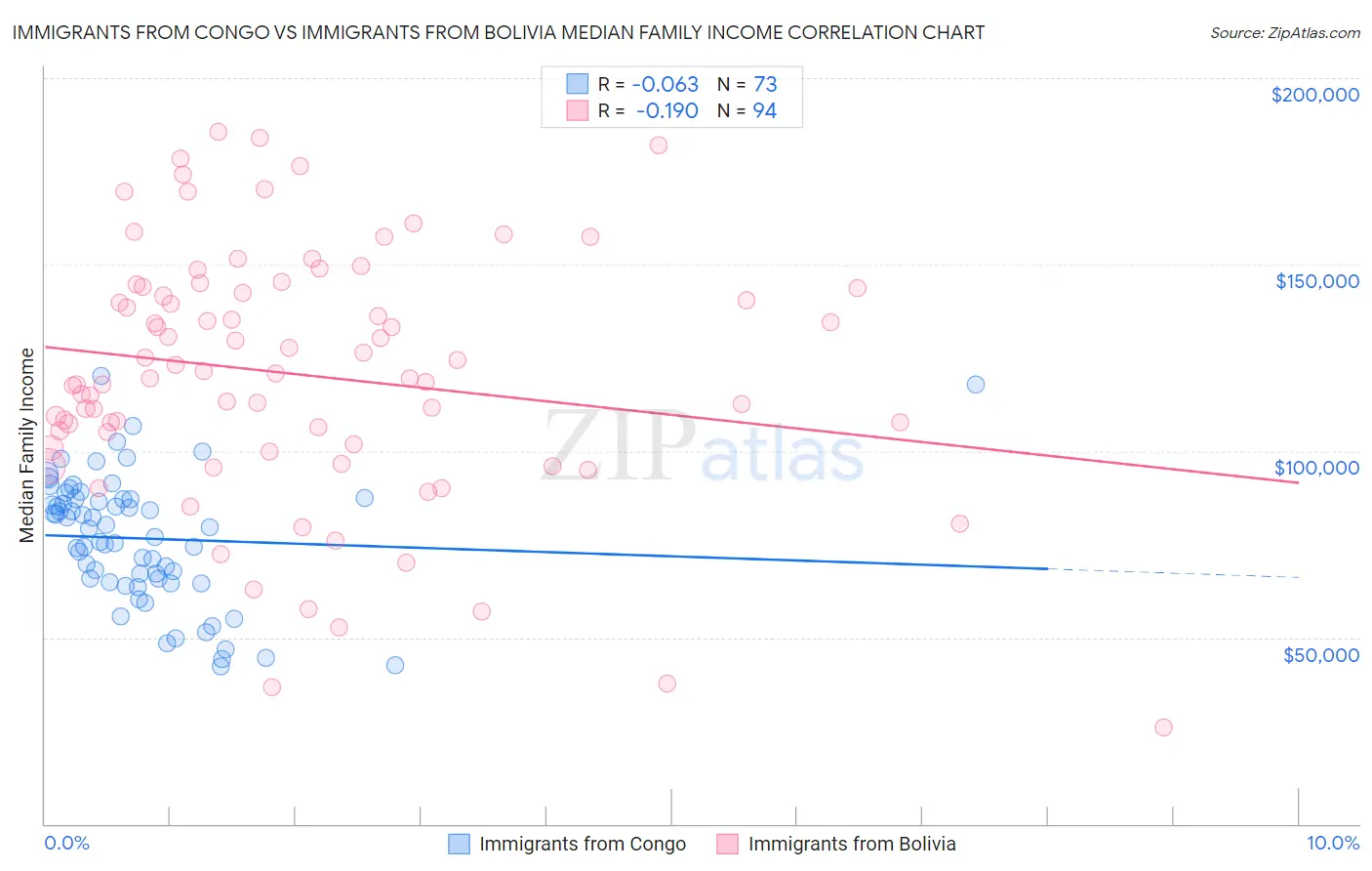 Immigrants from Congo vs Immigrants from Bolivia Median Family Income