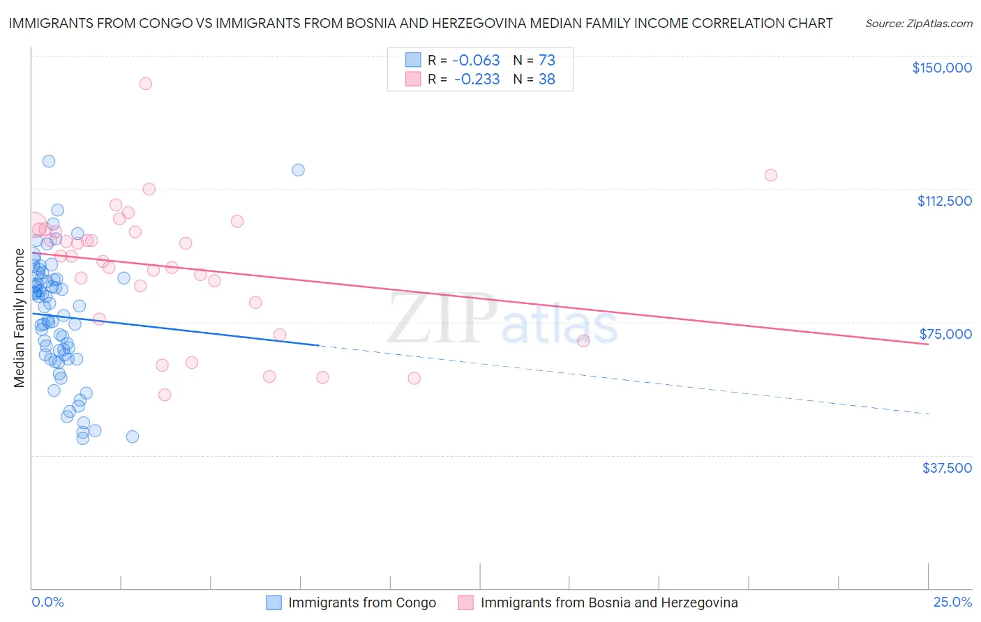 Immigrants from Congo vs Immigrants from Bosnia and Herzegovina Median Family Income