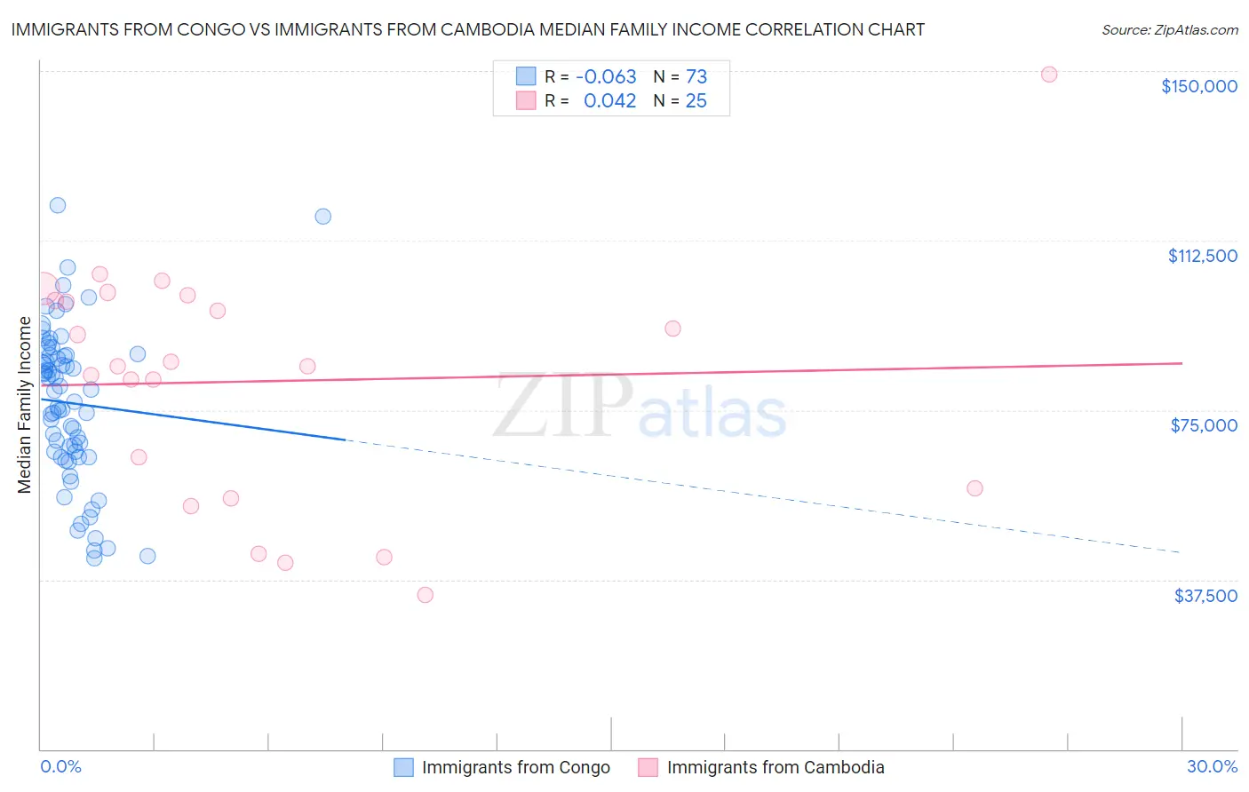 Immigrants from Congo vs Immigrants from Cambodia Median Family Income