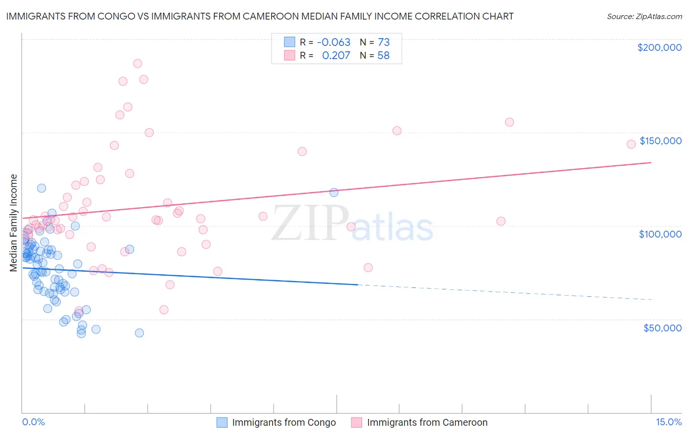 Immigrants from Congo vs Immigrants from Cameroon Median Family Income