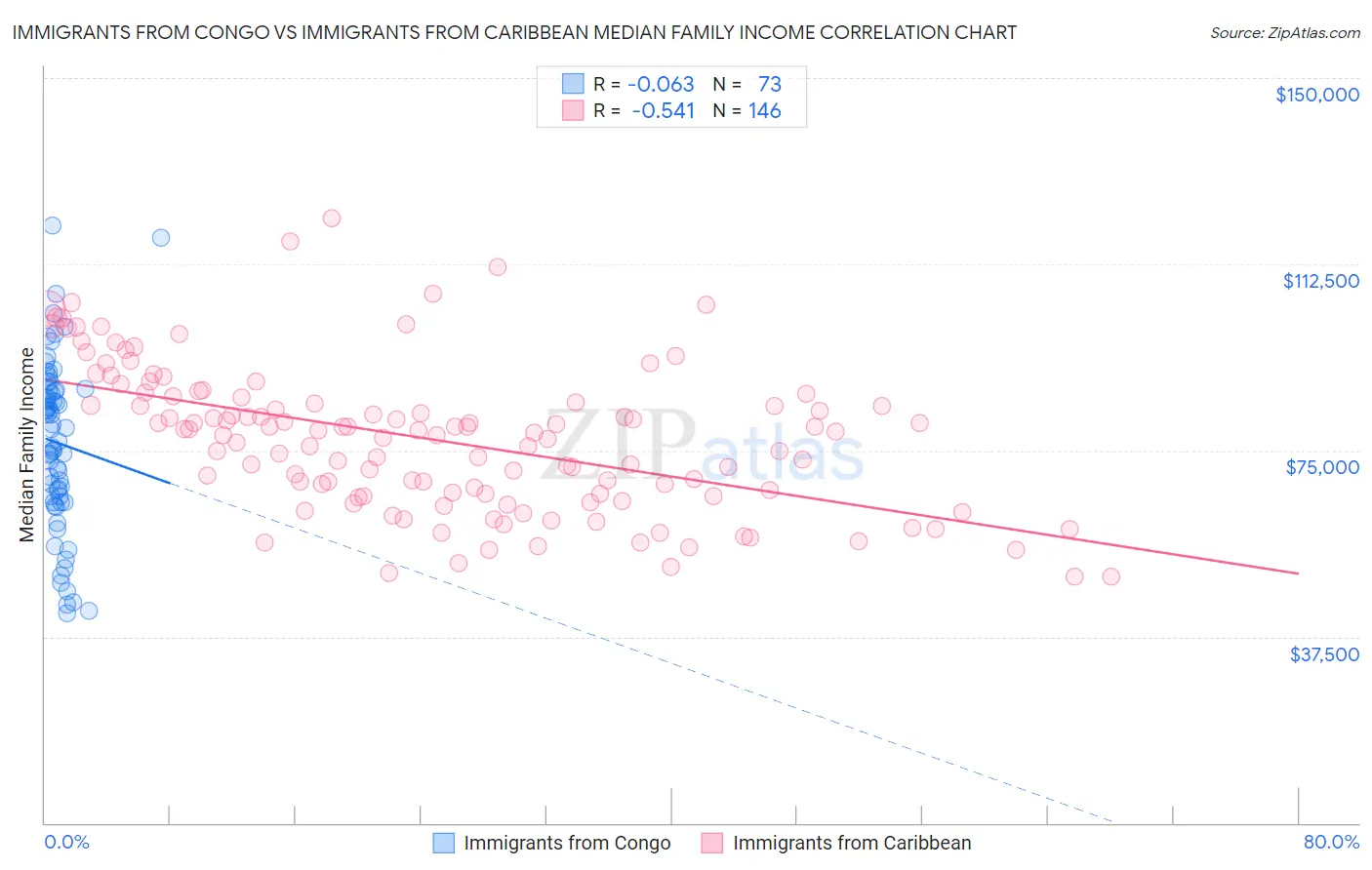 Immigrants from Congo vs Immigrants from Caribbean Median Family Income