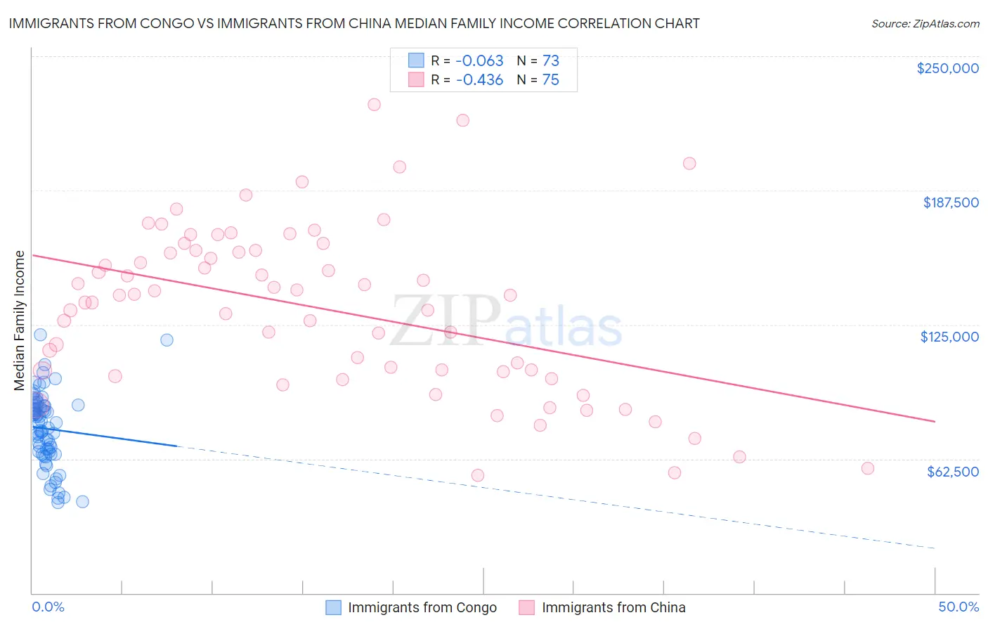 Immigrants from Congo vs Immigrants from China Median Family Income
