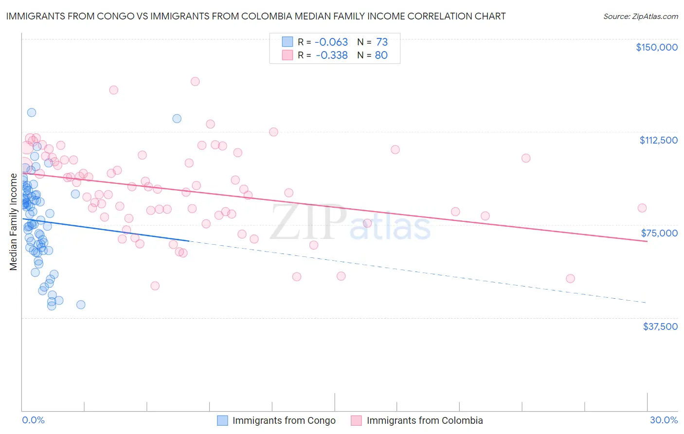 Immigrants from Congo vs Immigrants from Colombia Median Family Income