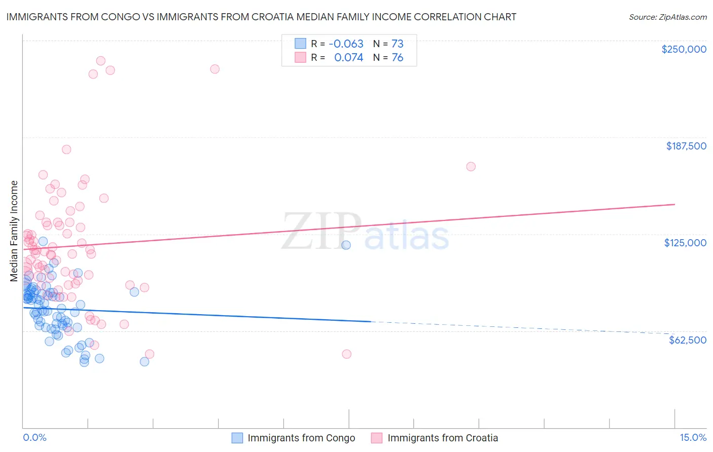Immigrants from Congo vs Immigrants from Croatia Median Family Income