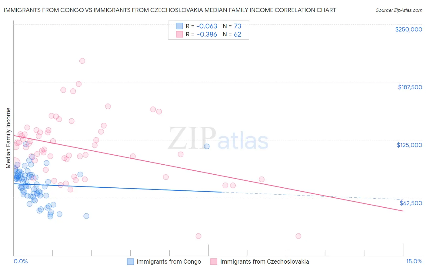 Immigrants from Congo vs Immigrants from Czechoslovakia Median Family Income