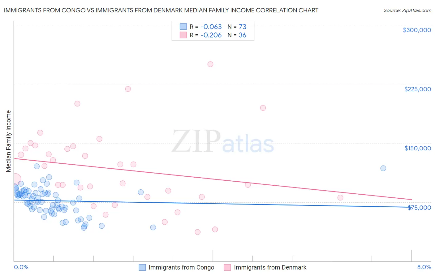 Immigrants from Congo vs Immigrants from Denmark Median Family Income