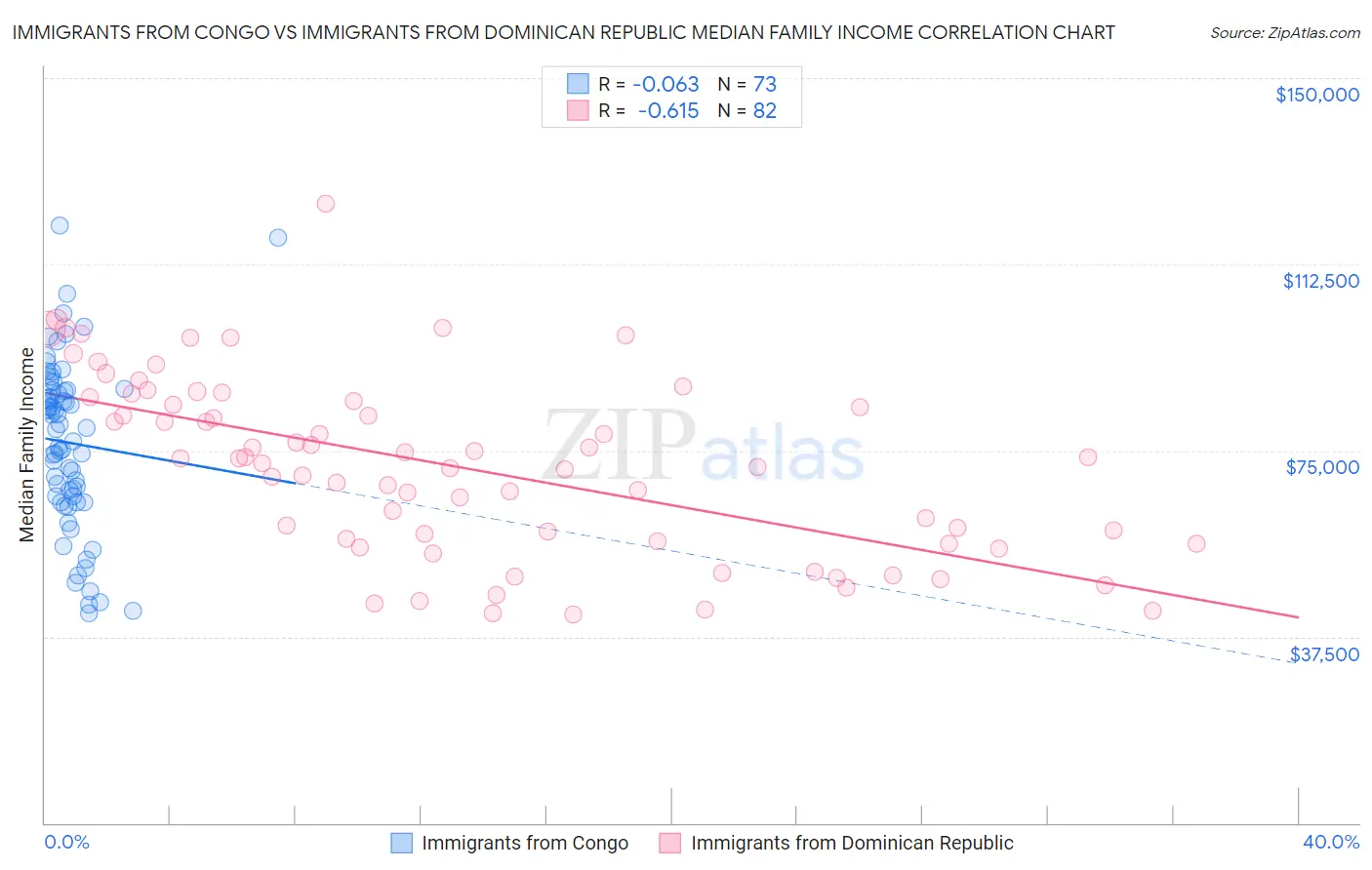 Immigrants from Congo vs Immigrants from Dominican Republic Median Family Income