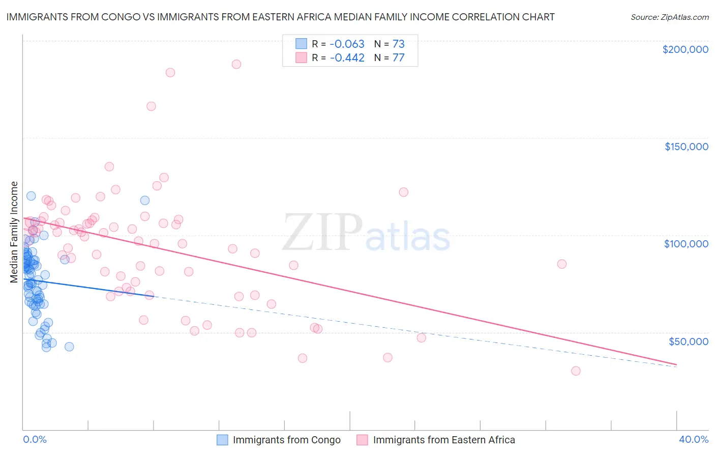 Immigrants from Congo vs Immigrants from Eastern Africa Median Family Income