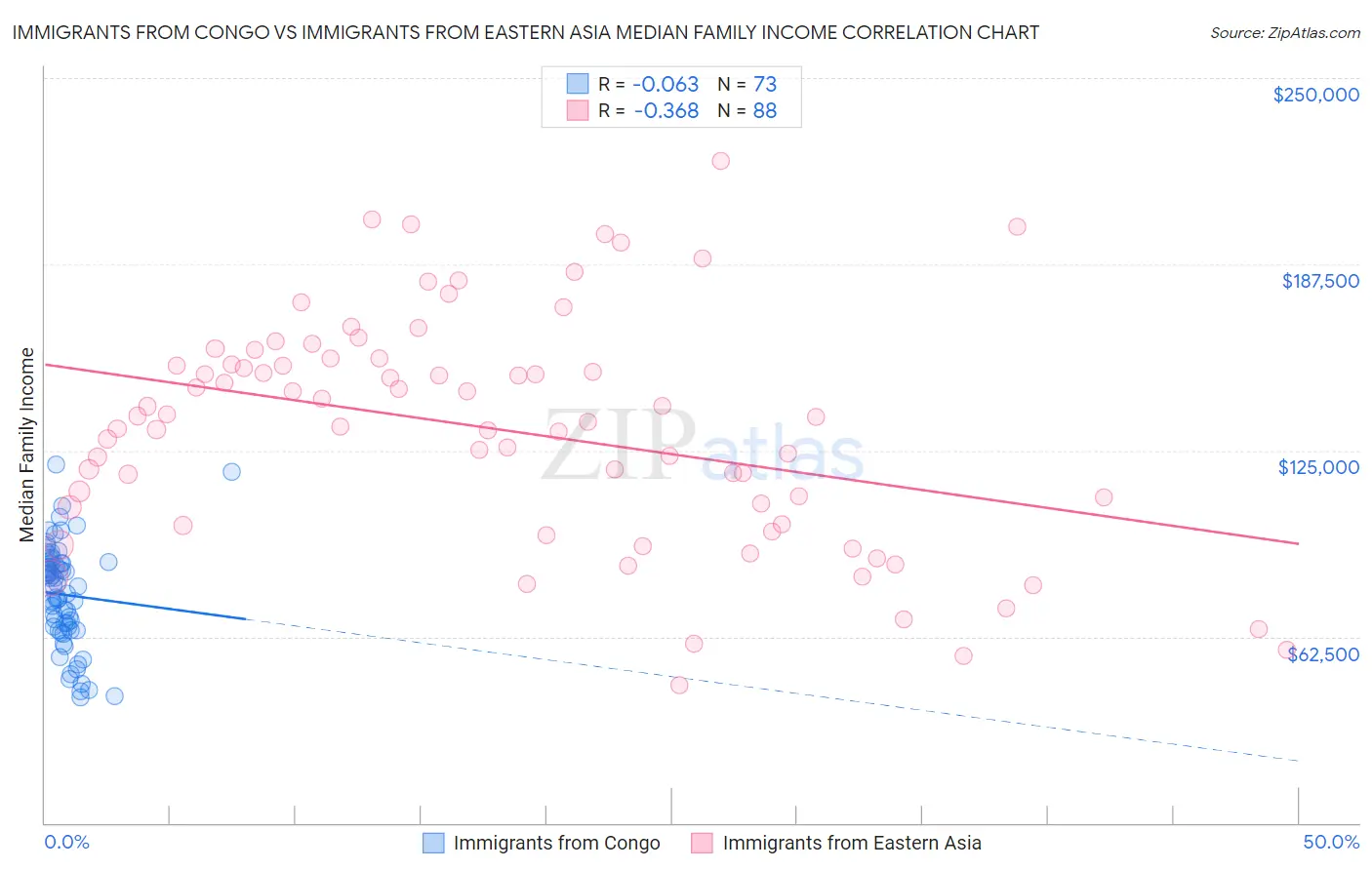 Immigrants from Congo vs Immigrants from Eastern Asia Median Family Income