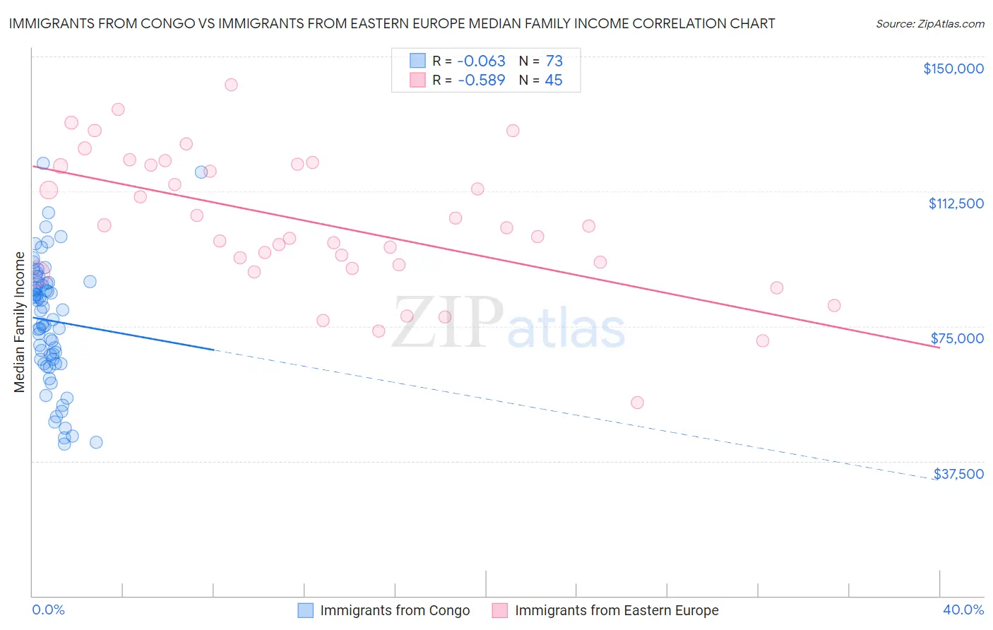 Immigrants from Congo vs Immigrants from Eastern Europe Median Family Income