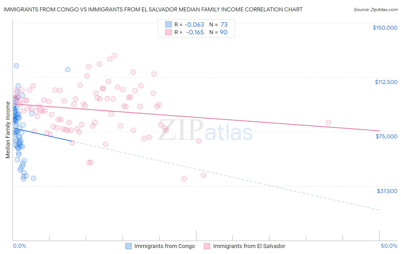 Immigrants from Congo vs Immigrants from El Salvador Median Family Income